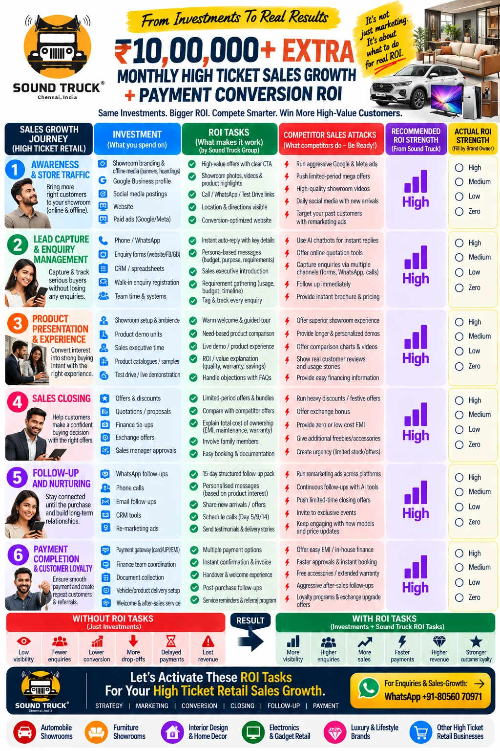 High-Ticket Retail ROI growth framework infographic